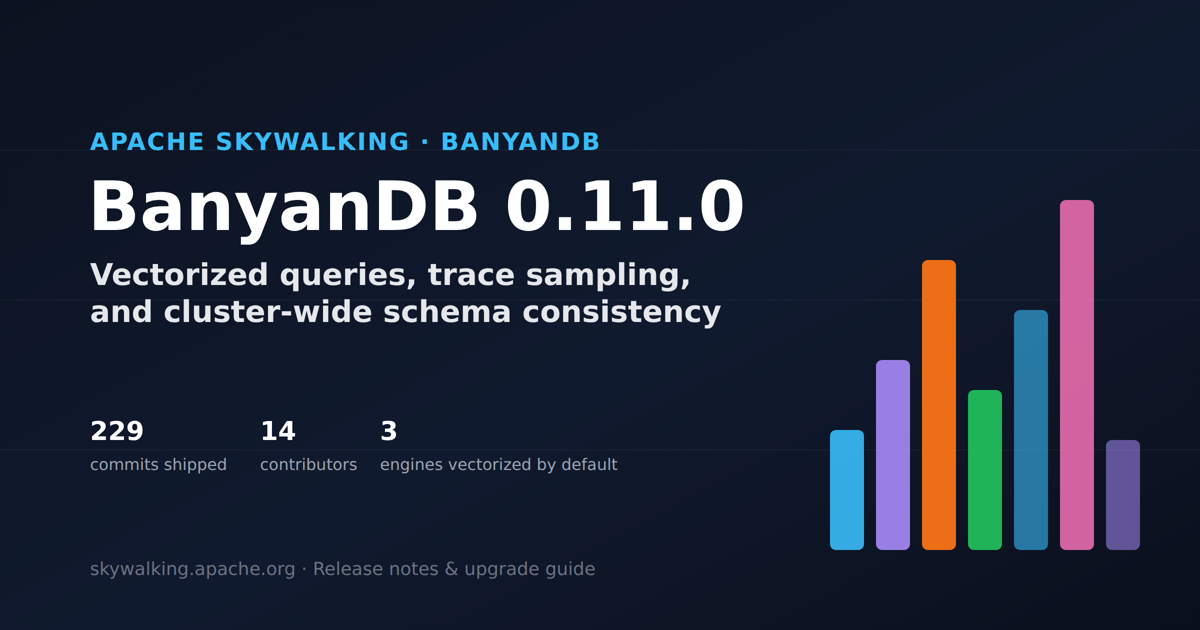 BanyanDB 0.11.0 发布封面:包含 229 次提交、14 位贡献者,以及默认启用向量化的三类查询引擎